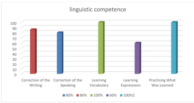 Fig. 2: Linguistic competence 