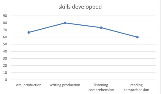 Fig. 3: skills developed 