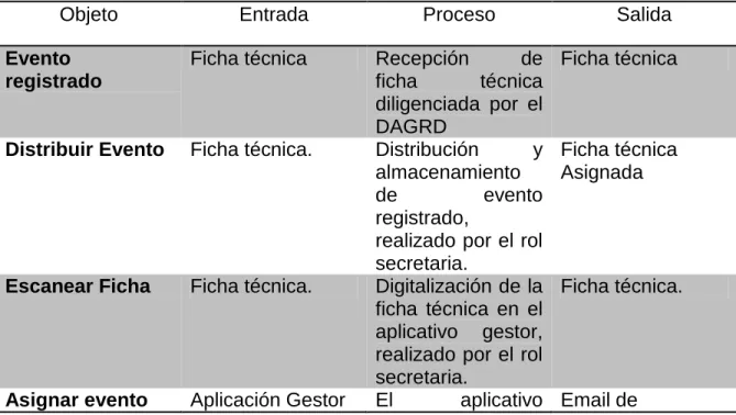 Tabla 6 Definición de objetos en modelo de gestión documental propuesto. 