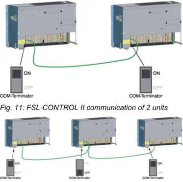 Fig. 11: FSL ‑ CONTROL II communication of 2 units