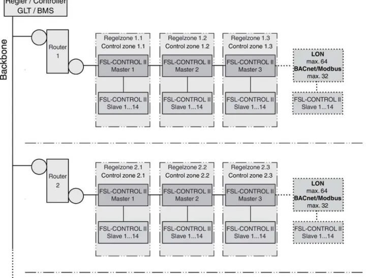 Fig. 15: FSL ‑ CONTROL II, building a network