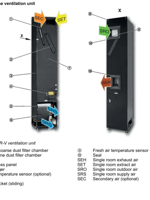 Fig. 1: SCHOOLAIR-V ventilation unit