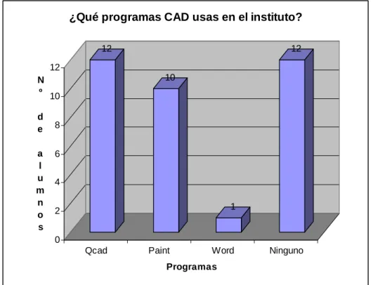Gráfico 1.- Programas CAD que utilizan los alumnos en el instituto.