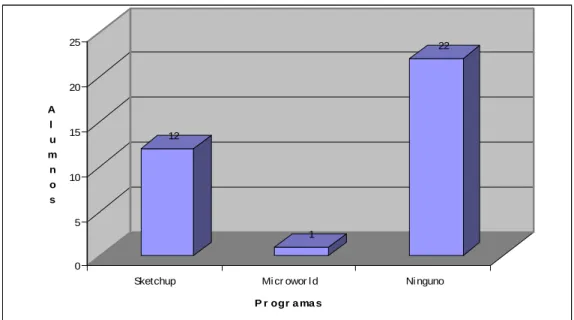 Gráfico 6.- Programas CAD 3D que conoce el alumnado