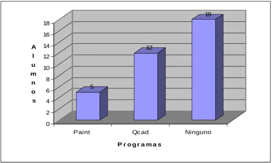 Gráfico 5.- Programas CAD 2D que conoce el alumnado.
