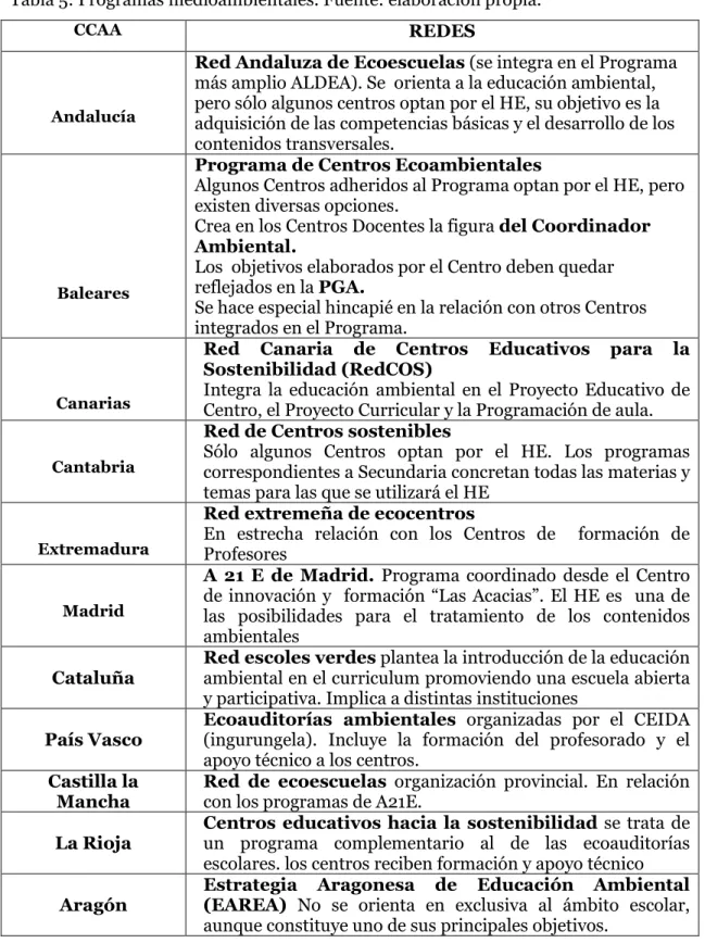 Tabla 5: Programas medioambientales. Fuente: elaboración propia. 