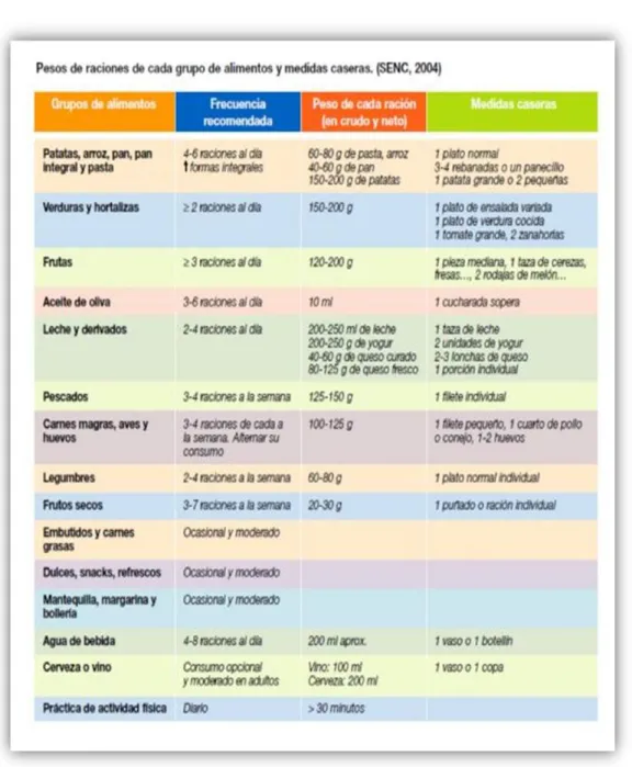 Figura 2. Pesos de raciones de cada grupo de alimentos y medidas caseras (SENC, 2004) 