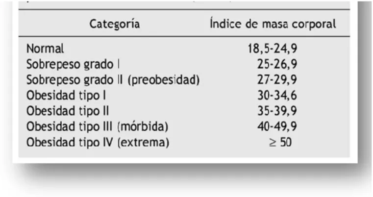 Figura 4: Clasificación de la obesidad según el índice de masa corporal (IMC) según la  Sociedad Española para el Estudio de la Obesidad