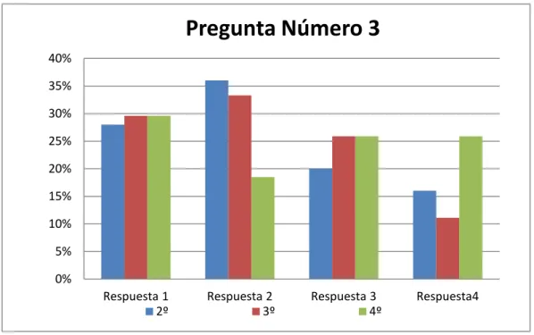 Figura  4. Porcentaje de comidas realizadas diariamente por los alumnos. Respuesta 1: 3 comidas