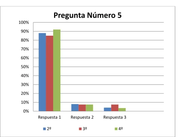 Figura 6.  Porcentaje alumnos siguen una dieta de adelgazamiento. Respuesta 1: No, nunca
