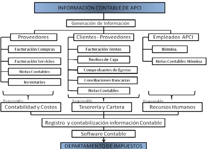 Figura 5. Información Contable.  