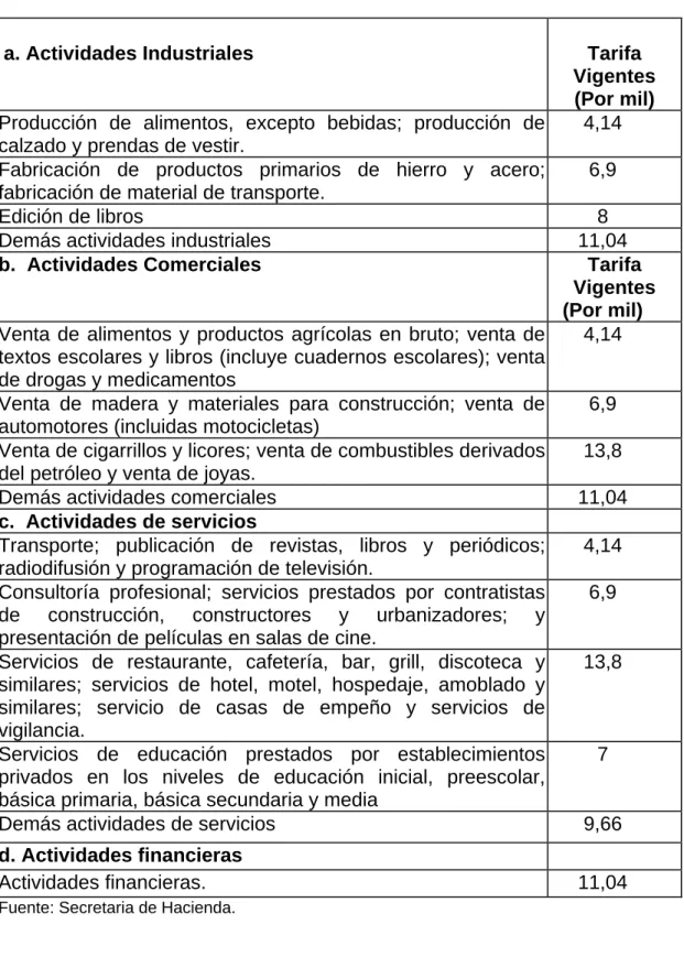 Cuadro 4. Tarifas de Industria y Comercio Según Actividades. 
