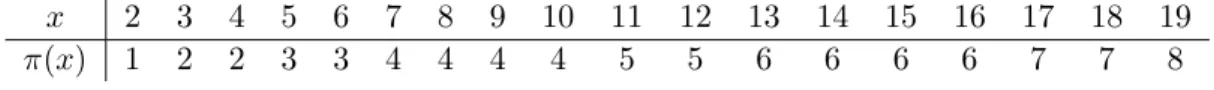 Figura 3.1: π(x) a l’interval [0, 20]