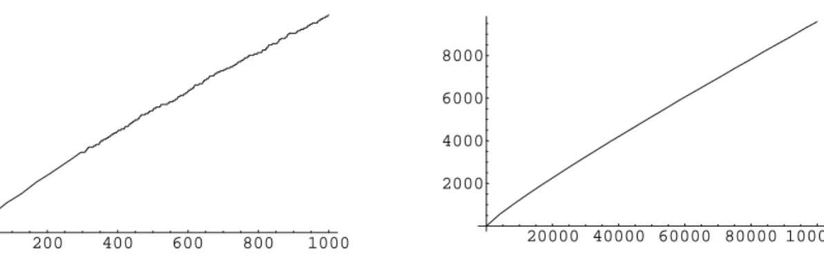 Figura 3.3: π(x) a l’interval [0, 1 000]