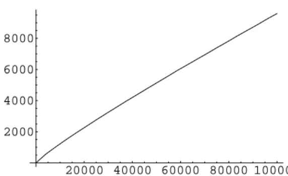 Figura 3.4: π(x) a l’interval [0, 100 000]