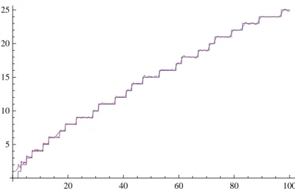 Figura 3.11: La funci´ o π(x) i com els 100 primers zeros ρ k de ζ(s) l’aproximen.