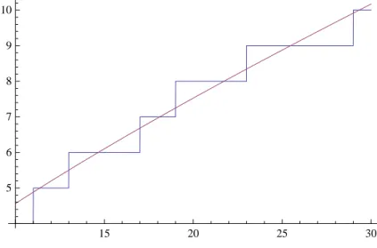 Figura 3.12: Les funcions π(x) i Ri(x) sense cap terme corrector.