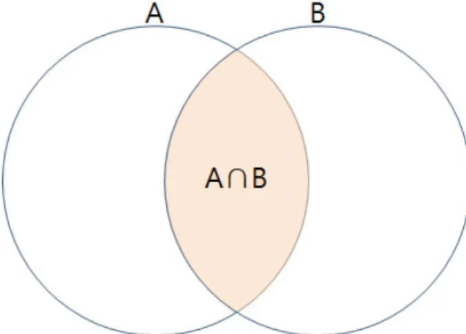 Figura 6.2: Representaci´ o de la intersecci´ o