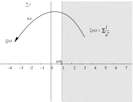 Figure 1. The zeta function ζ(s) is defined in the following way, on the whole complex plane, s ∈ C