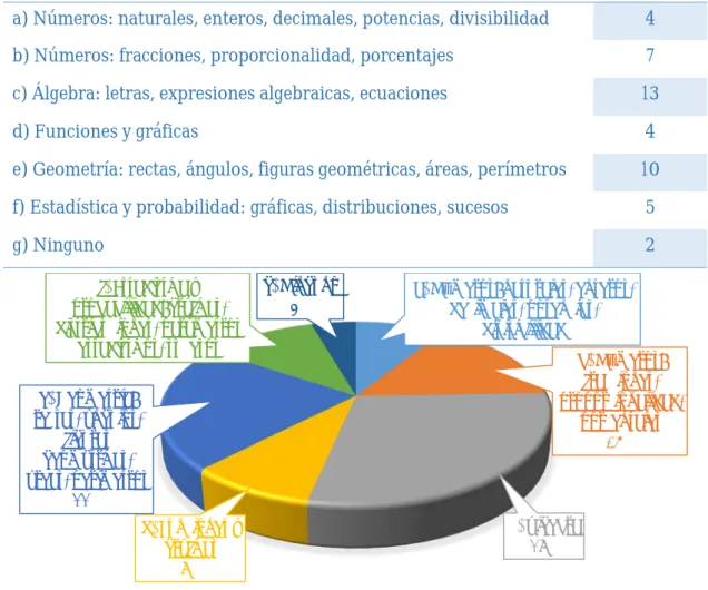 Tabla 3: ¿Y cuál se te da peor? 
