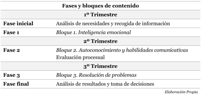 Tabla 8. Estructura del programa de intervención 