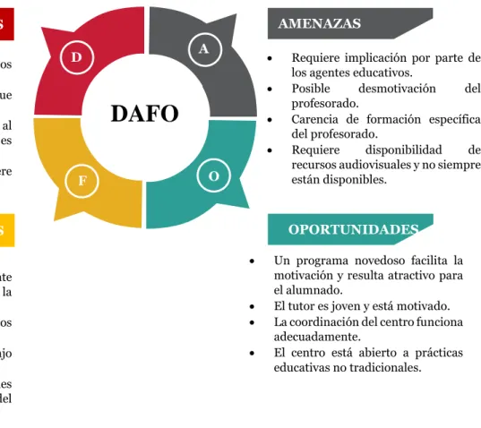 Ilustración 1. Análisis DAFO. Elaboración propia . 