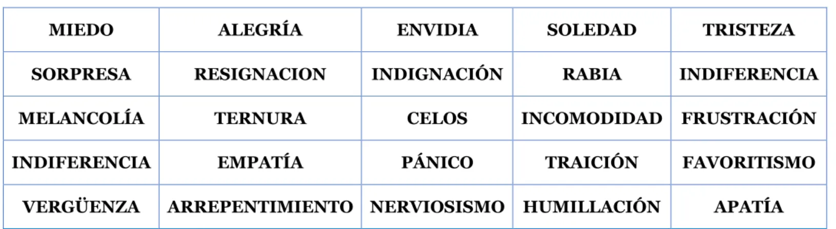 Tabla 27. Emociones 