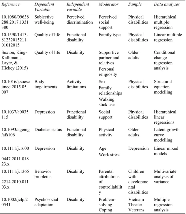 Table 1. Articles with moderation effects in the disability field. 