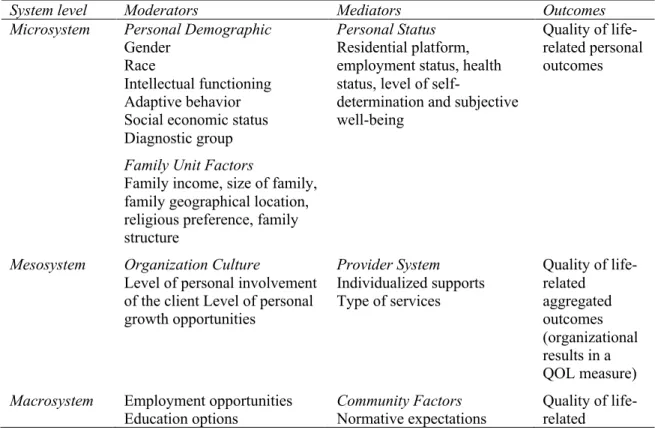 Table 3. Potential quality of life moderator and mediator variables and associated  variables