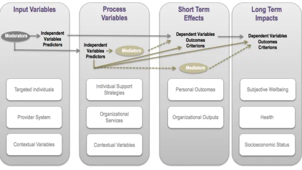 Figure 3. Program logic model that incorporates moderator and mediator variables. 