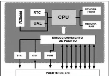 Figura 3. Diagrama de bloques de un microcontrolador [10]. 