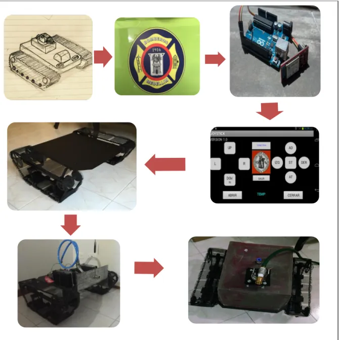 Fig. 1 Fases del Proyecto. 