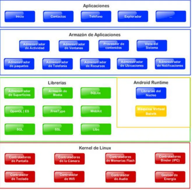 Fig. 7   Arquitectura de Android. [14] 