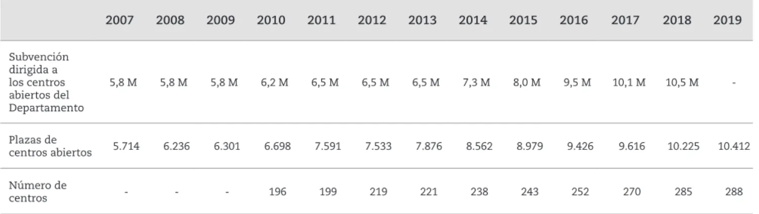 Tabla 19. Centros abiertos en Cataluña (2005-2019)