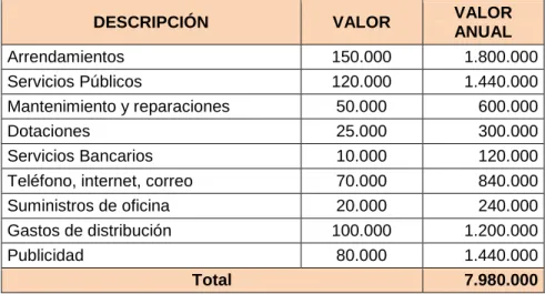 Cuadro 21.  Gastos anuales de administración 