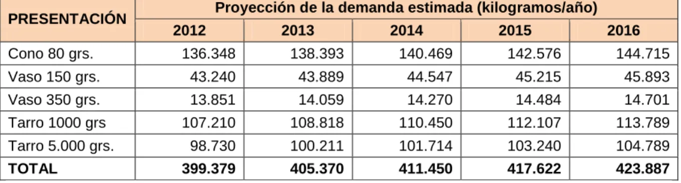 Cuadro 10.  Proyección de la demanda para los 5 primeros años del proyecto 