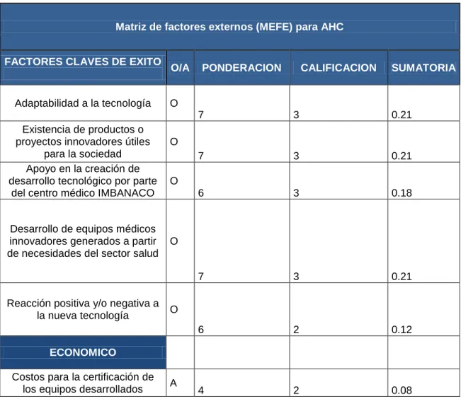 Cuadro 4Matriz de factores externos (MEFE) para AHC 