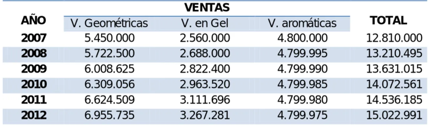 Tabla 35. Ventas Proyectadas 