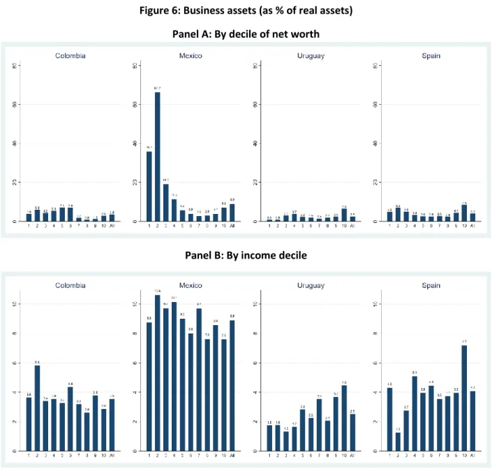 Figure 6: Business assets (as % of real assets)  Panel A: By decile of net worth 