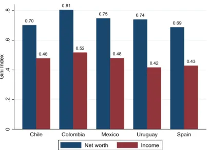 Figure 9: Gini index: net worth and income 