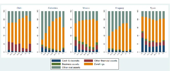 Figure 12 shows the composition of gross assets across age groups. The proportion of assets held in the  form of dwellings increases with age for the four Latin American countries