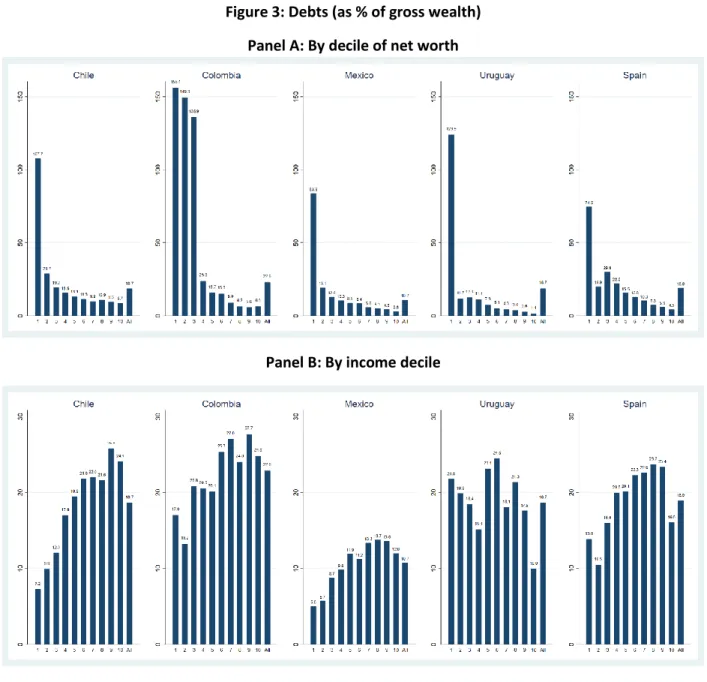 Figure 3: Debts (as % of gross wealth)  Panel A: By decile of net worth 