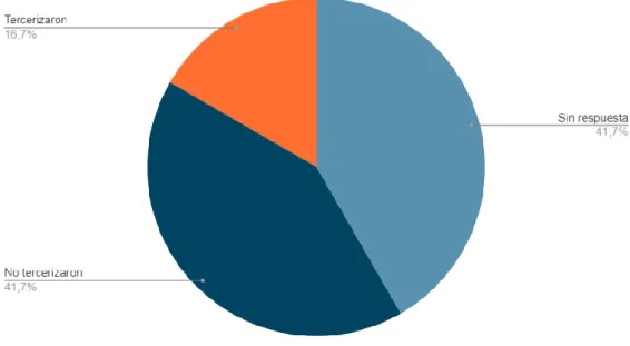 Fig.1: Gráfico Distribución de emprendimientos de software CEI 2017-2020  