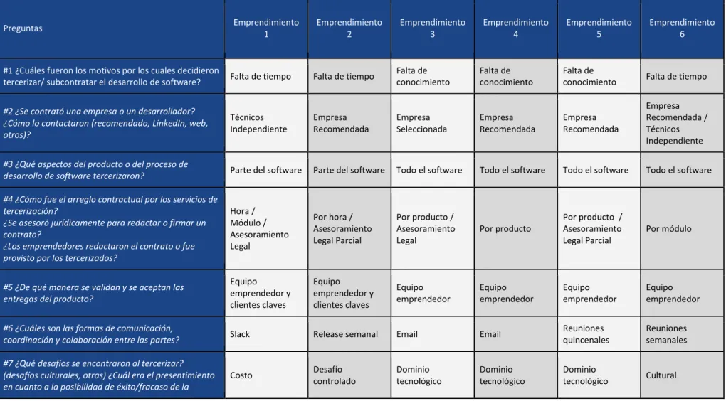 Tabla 4. Codificación de respuestas por emprendimiento 