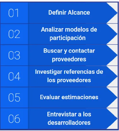 Tabla 6: Pasos para la selección de proveedores de desarrollo de software. 