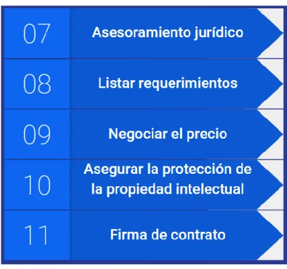 Tabla 7: Pasos para la contratación de proveedores de desarrollo de software. 