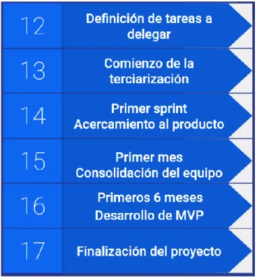 Tabla 8: Pasos para el seguimiento de desarrollo de software. 