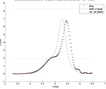 Figura 5.16: Elevaci´on (η) vs. Tiempo (t): A 1 =1.90cm, X S5 =13.05m, τ int =0.4s.