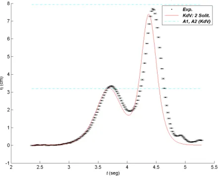 Figura 5.32: Elevaci´on (η) vs. Tiempo (t): A 1 =3.26cm, X S3 =11.74m, τ int =0.2s.