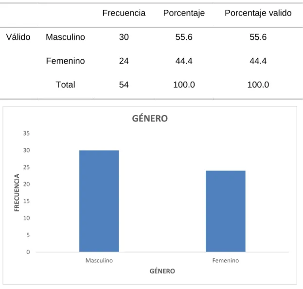 Gráfico 2: Según el género 